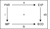 Adattípus osztály morfizmus diagramja