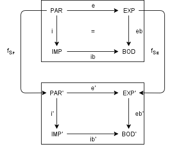 Öröklődés morfizmus diagramja