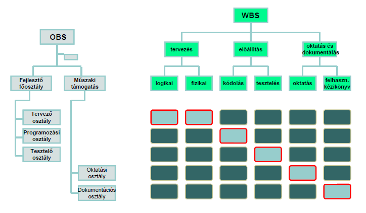 A felelősségek hozzárendelése OBS és WBS alapján