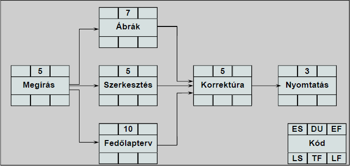 Időterv kiindulás