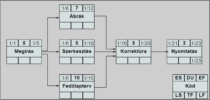 Időterv előre haladva