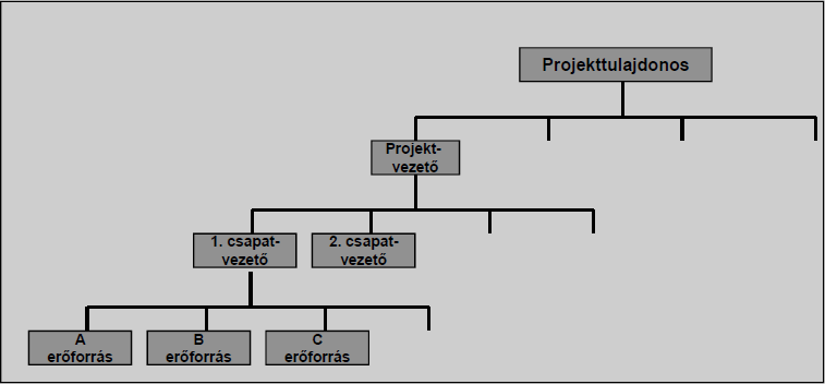 Példa közepes projekt felépítésre 1