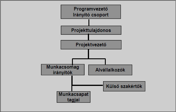 Példa közepes projekt felépítésre 2