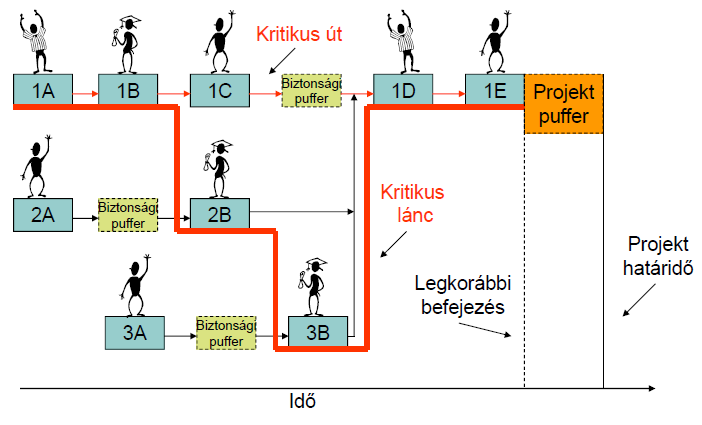 Kritikus lánc módszer példa