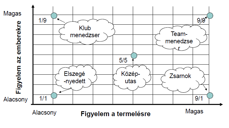 Vezetési szerepek