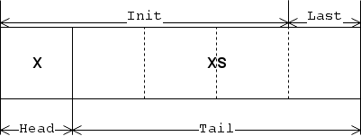 Head, Tail, Last és Init függvények