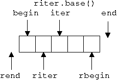 revers_iterator -> iterator